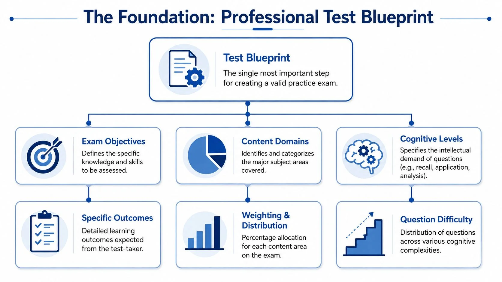 Infographic: Essential components of a professional test blueprint
