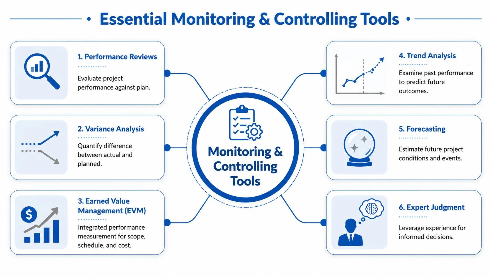 A diagram illustrating six essential tools for monitoring and controlling projects, including performance reviews and variance analysis.