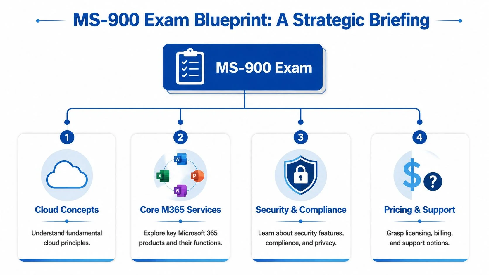 MS-900 Exam Blueprint infographic showing four core topics.
