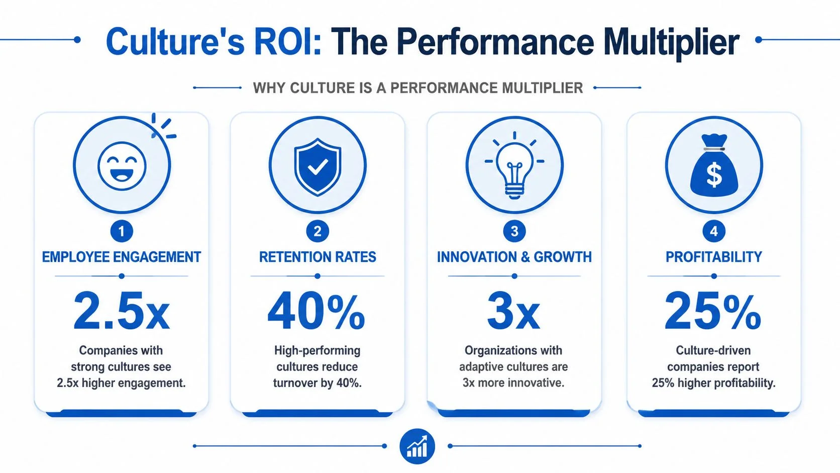 An infographic showing how a positive organizational culture increases employee engagement, retention, innovation, and company profitability.