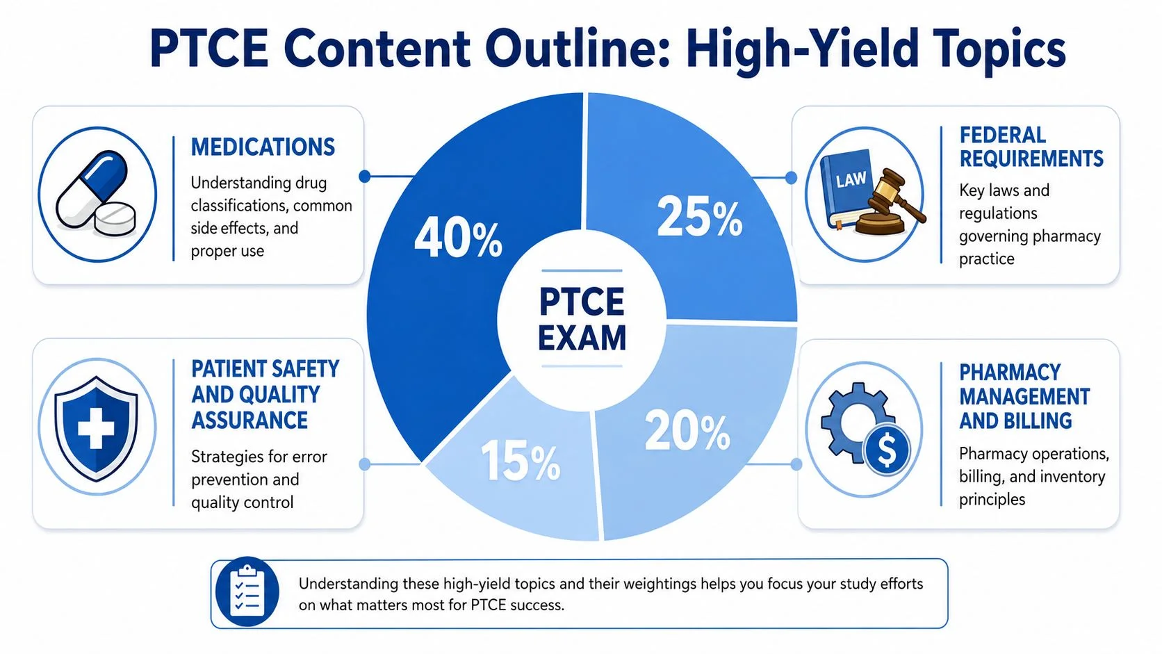 Pie chart of PTCE exam content weightings.