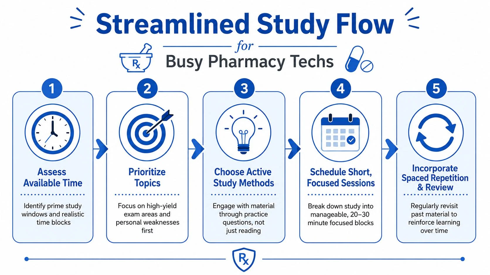 Infographic: Streamlined study flow for busy pharmacy technicians.