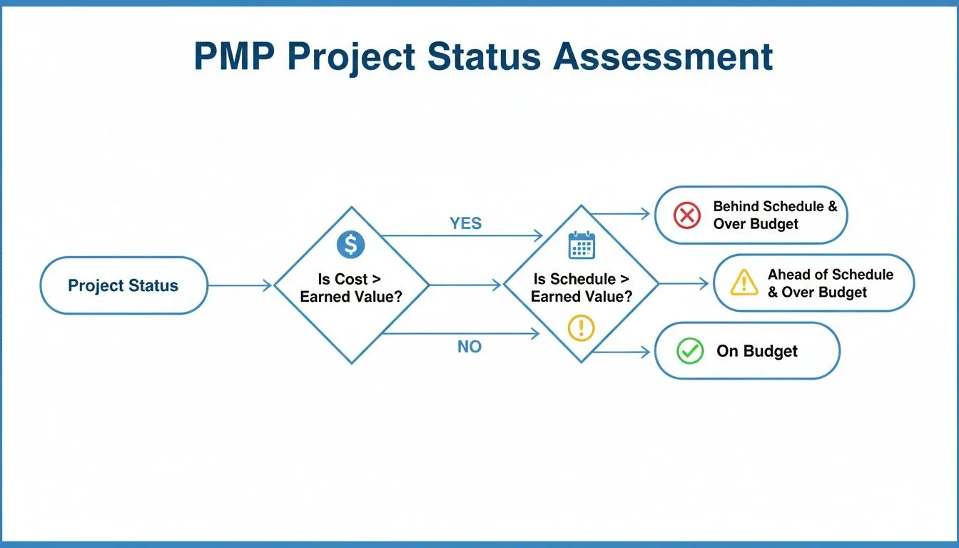 Flowchart for PMP project status assessment, evaluating cost and schedule against earned value for project health.