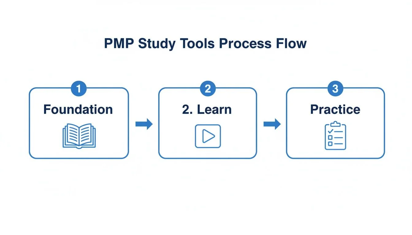Choosing Your PMP Certification Study... | MindMesh Academy