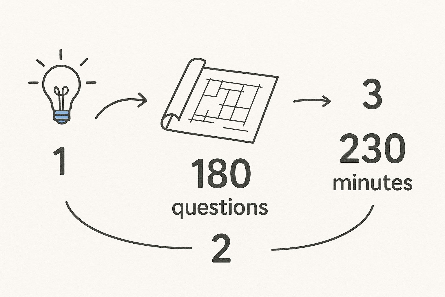 An open blueprint is sketched with annotations for “180 questions” and “230 minutes”, beside a lightbulb icon symbolizing insight and conceptual understanding.
