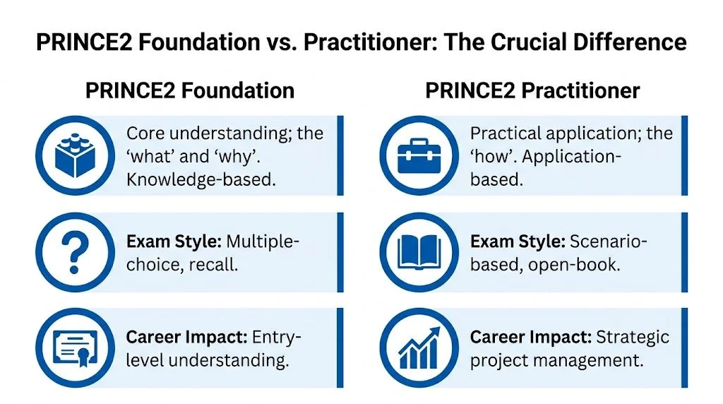 Comparison chart of PRINCE2 Foundation versus Practitioner certification levels