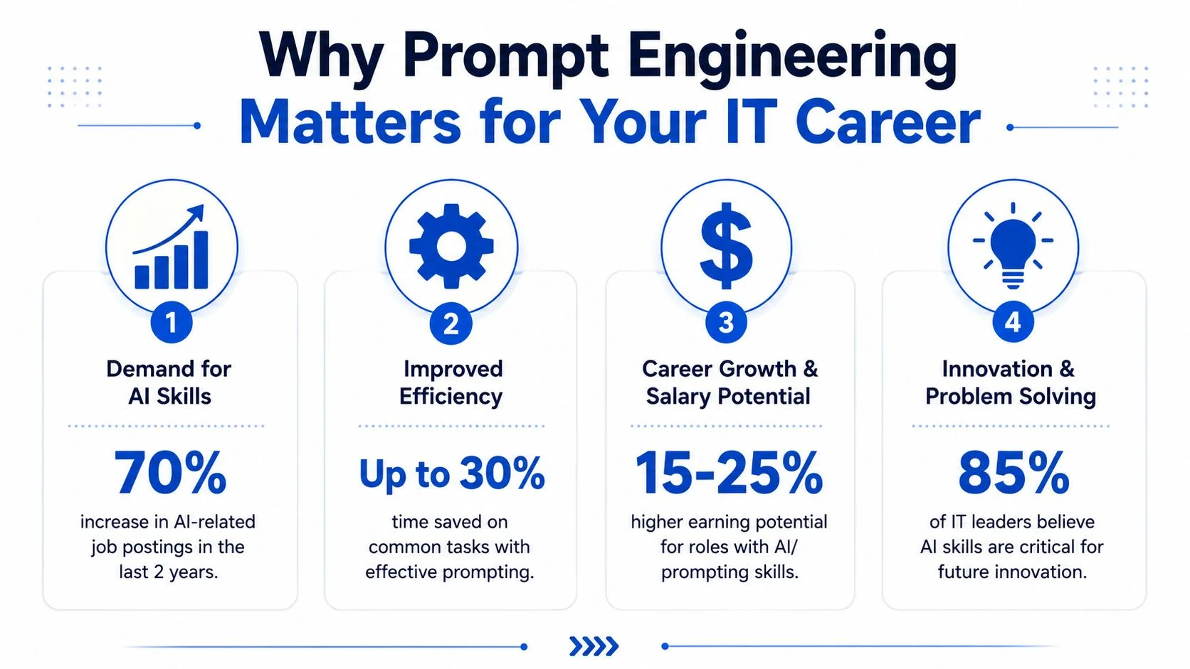 Infographic showing four career benefits of prompt engineering.