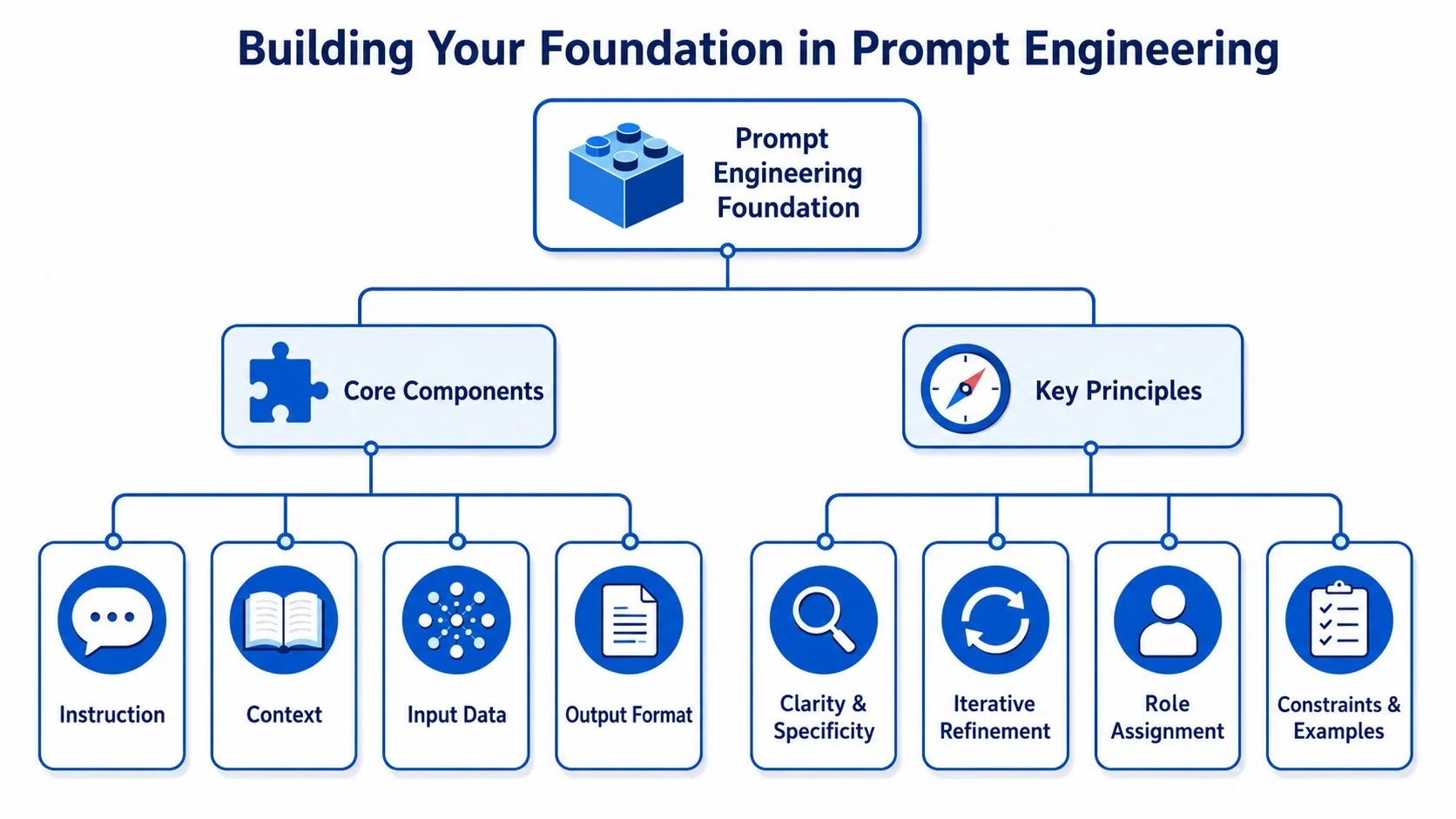 Diagram showing core components and principles of prompt engineering.