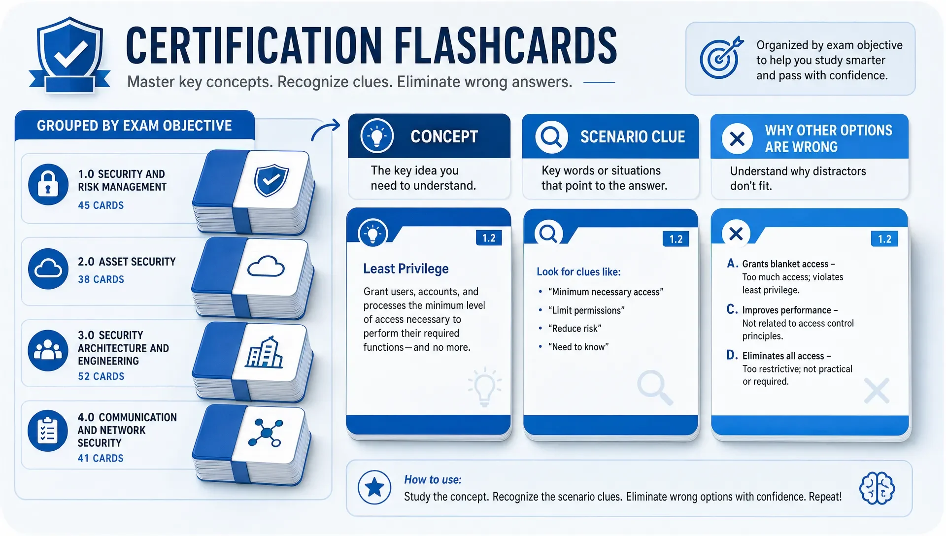 Flashcards categorized by exam objective, showing concepts, scenario clues, and reasons for incorrect options.