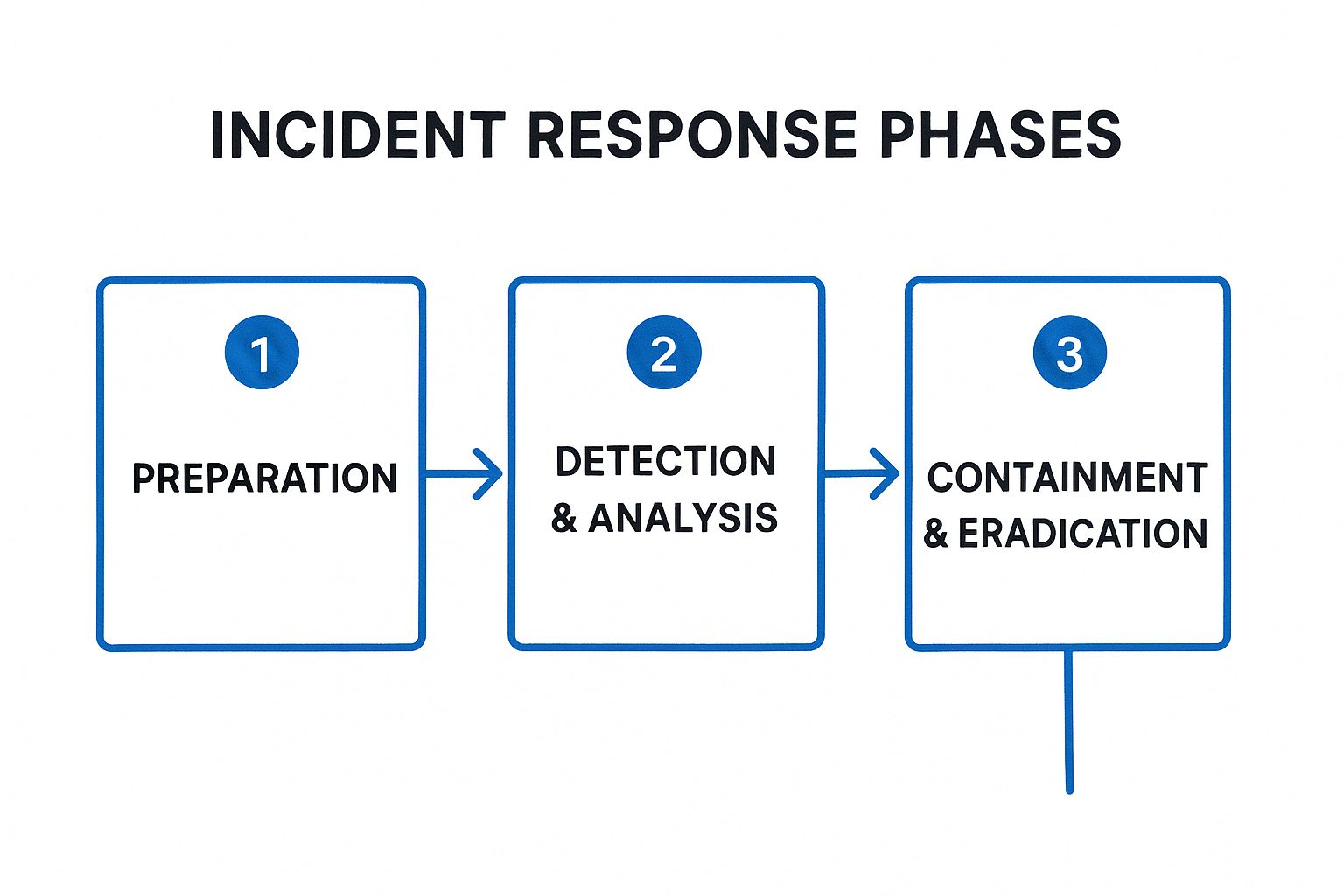 Infographic showing the first three phases of the incident response process: Preparation, Detection & Analysis, and Containment & Eradication.