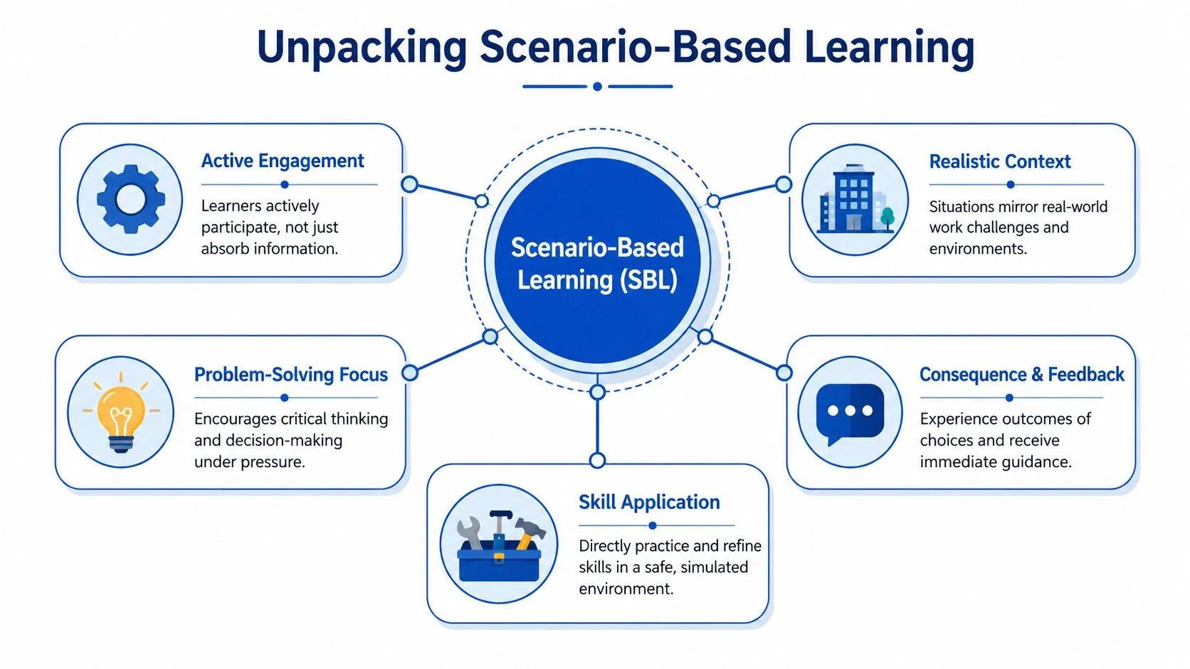 Diagram showing active engagement, realistic context, and skill application as core to scenario-based learning.