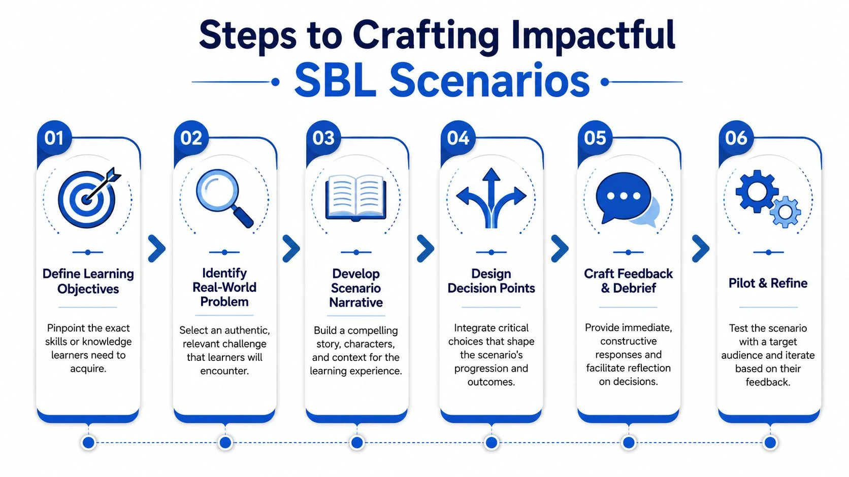 Diagram illustrating six steps to create scenario-based learning modules.