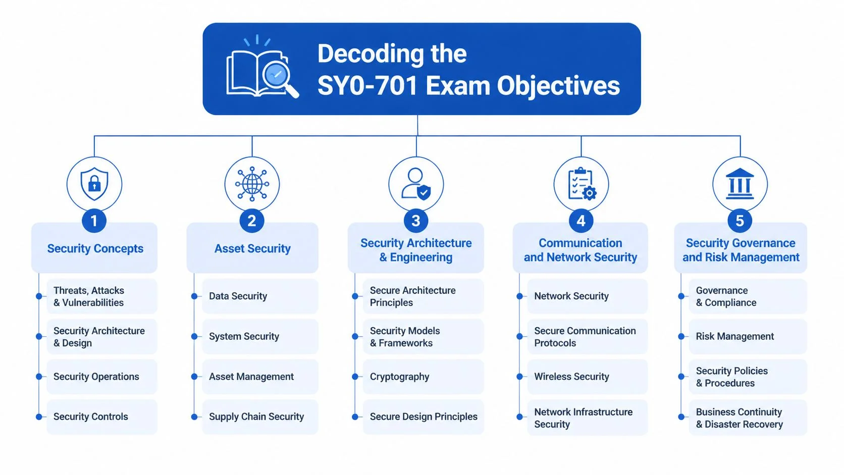 Infographic displaying the five domains for the CompTIA Security+ exam.