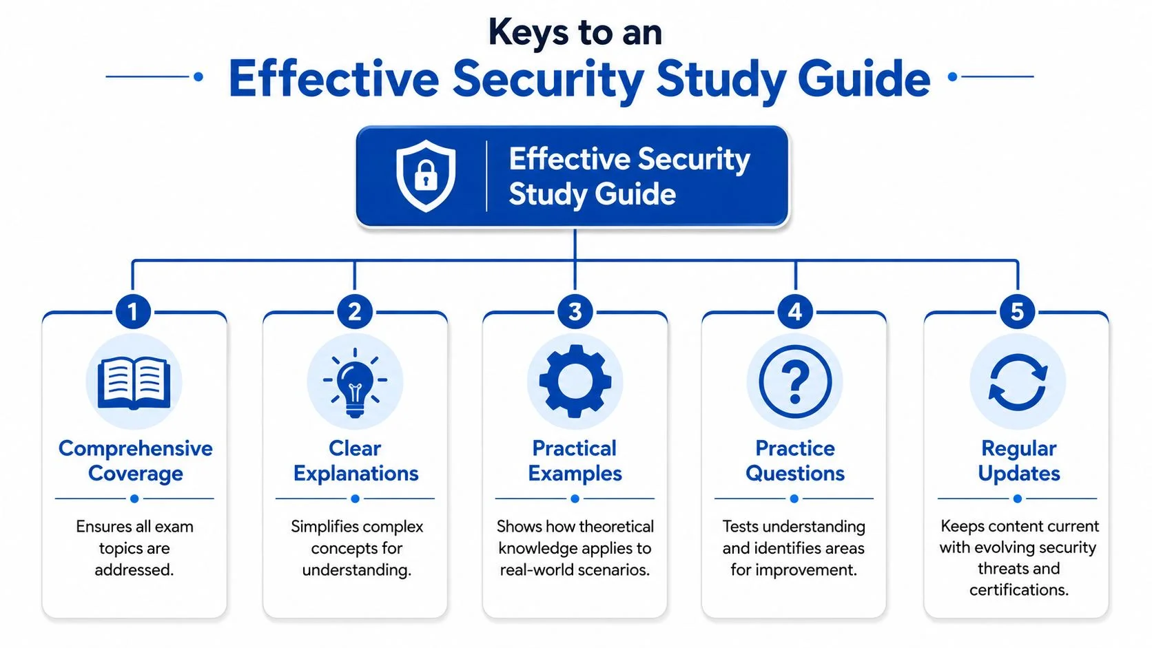 Effective Security Study Guides: Pass... | MindMesh Academy