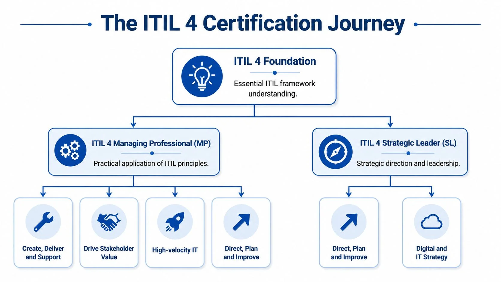 Diagram showing ITIL 4 certification path from Foundation to advanced levels.