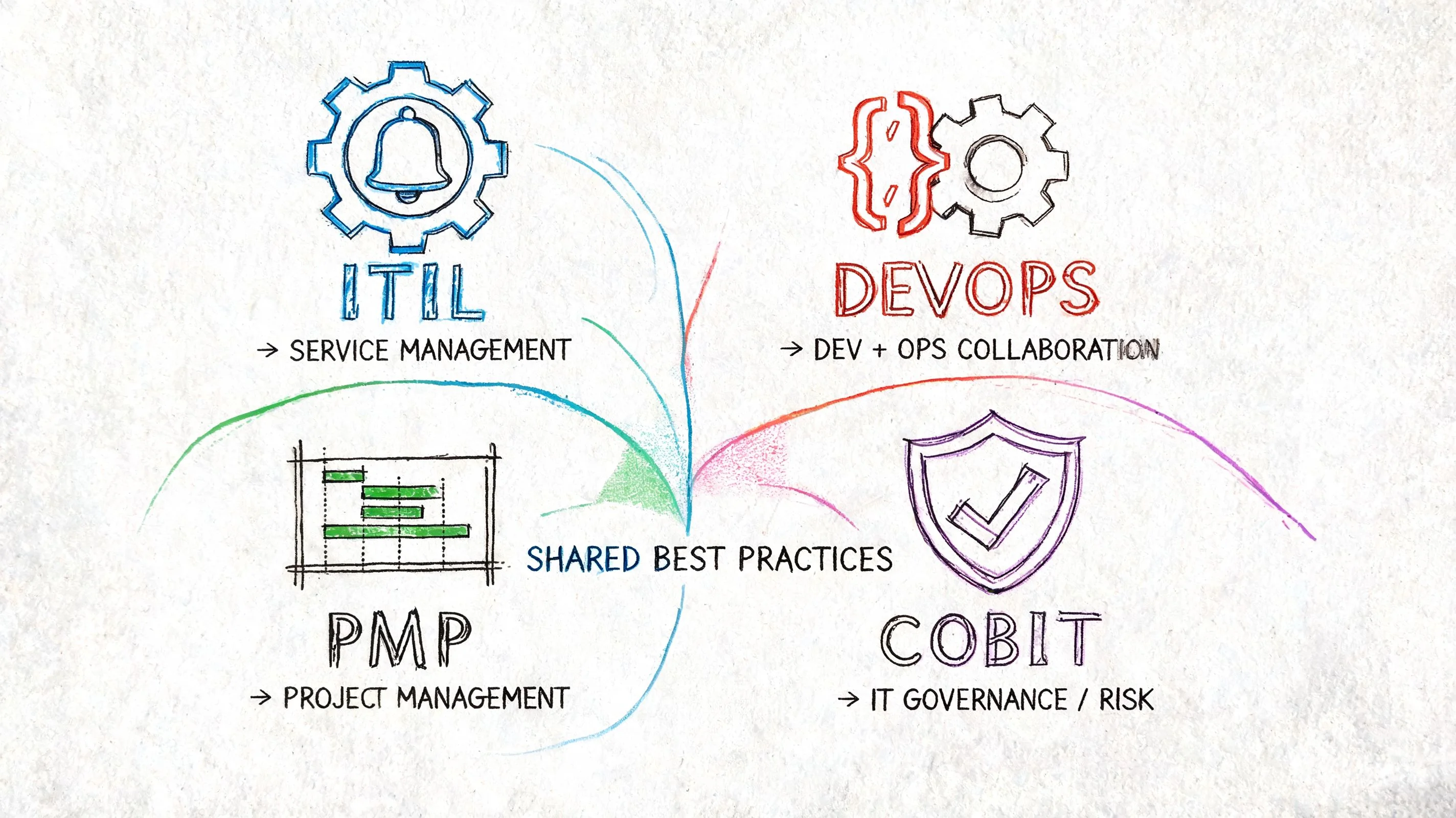 Diagram comparing ITIL, DevOps, PMP, and COBIT frameworks.