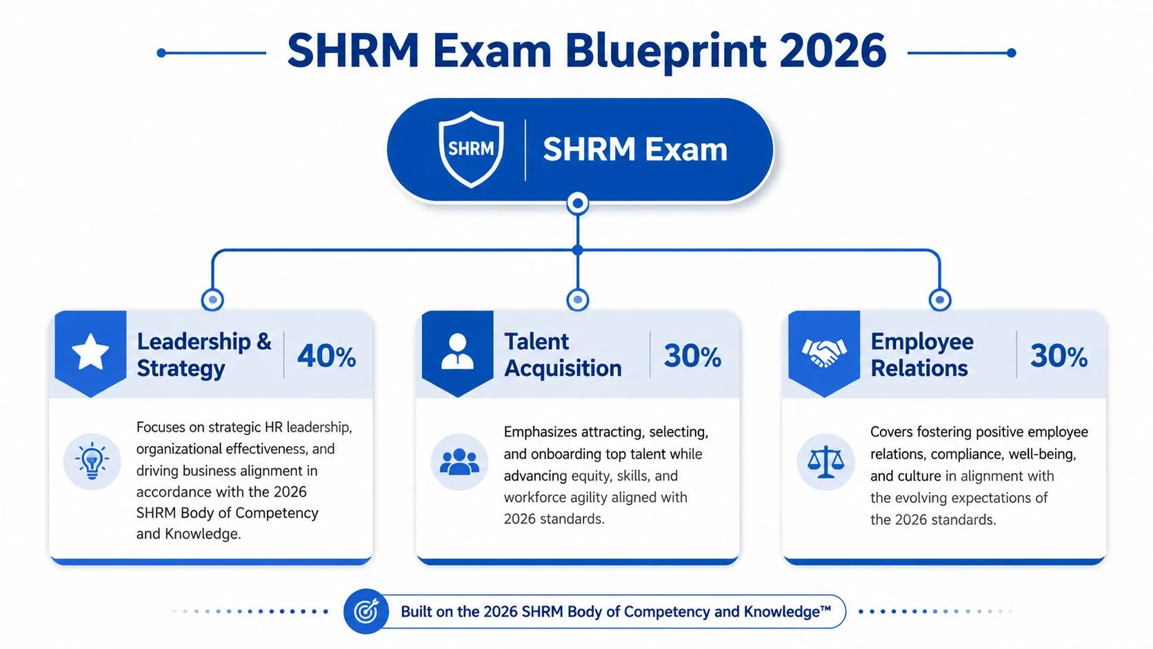 Diagram showing the SHRM certification exam blueprint with weighted sections.