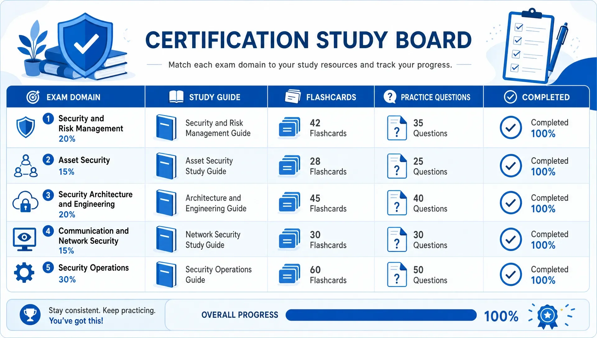 Certification study board mapping exam domains to resources.