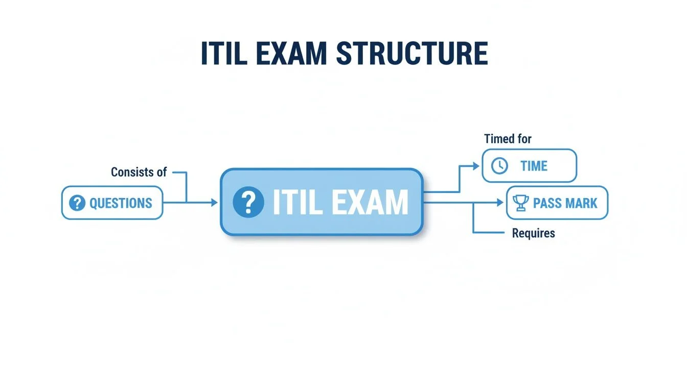 Flowchart illustrating the ITIL exam structure, detailing its components: questions, time limit, and required pass mark.