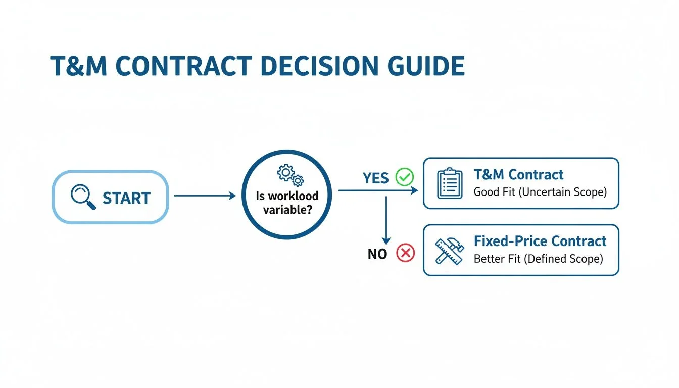 A decision guide flowchart for selecting T&M or Fixed-Price contracts based on workload variability.