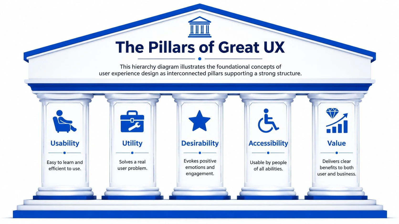 Illustration of five pillars, representing UX design principles.