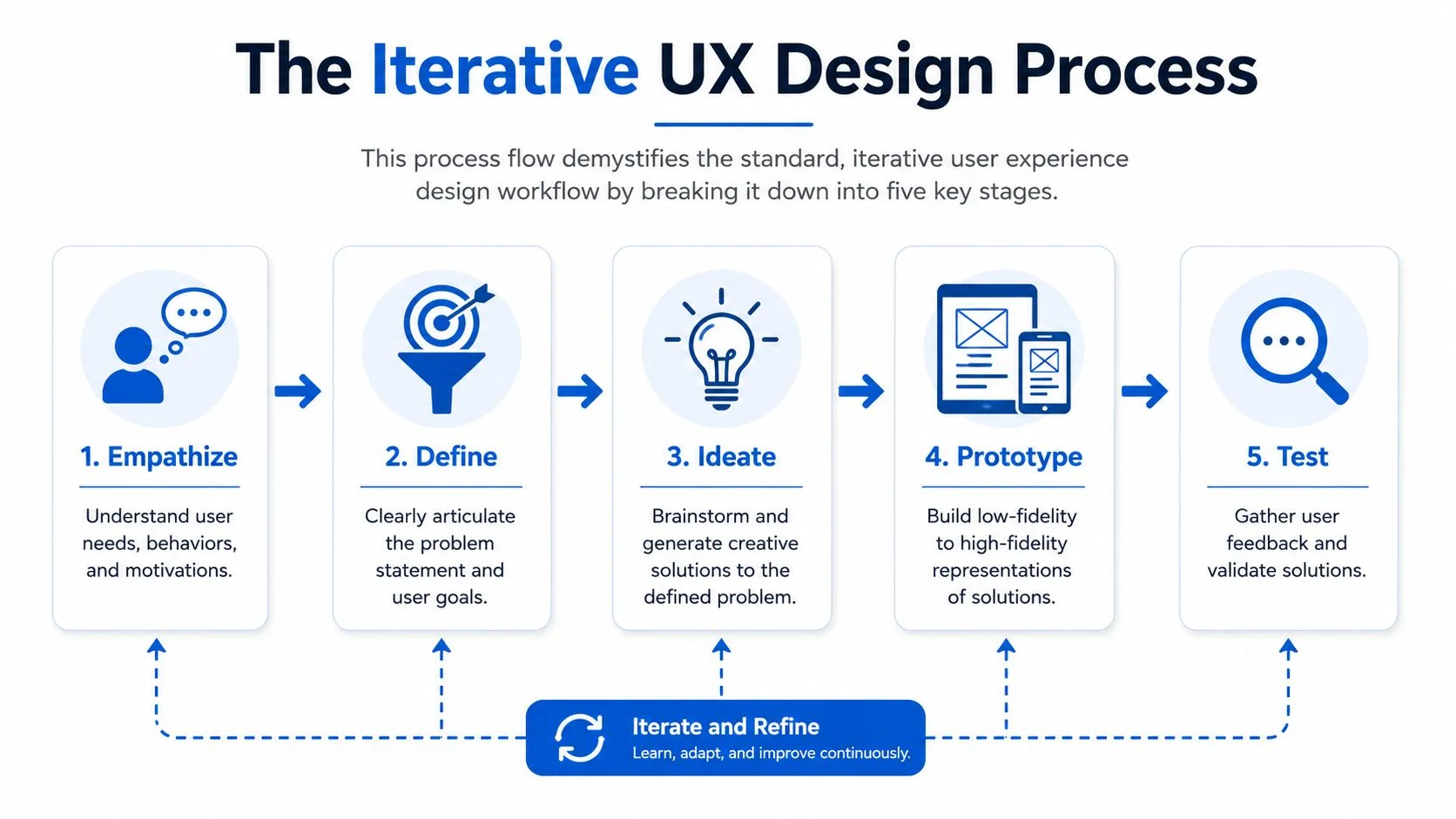 Diagram of the five iterative stages of the UX design process.
