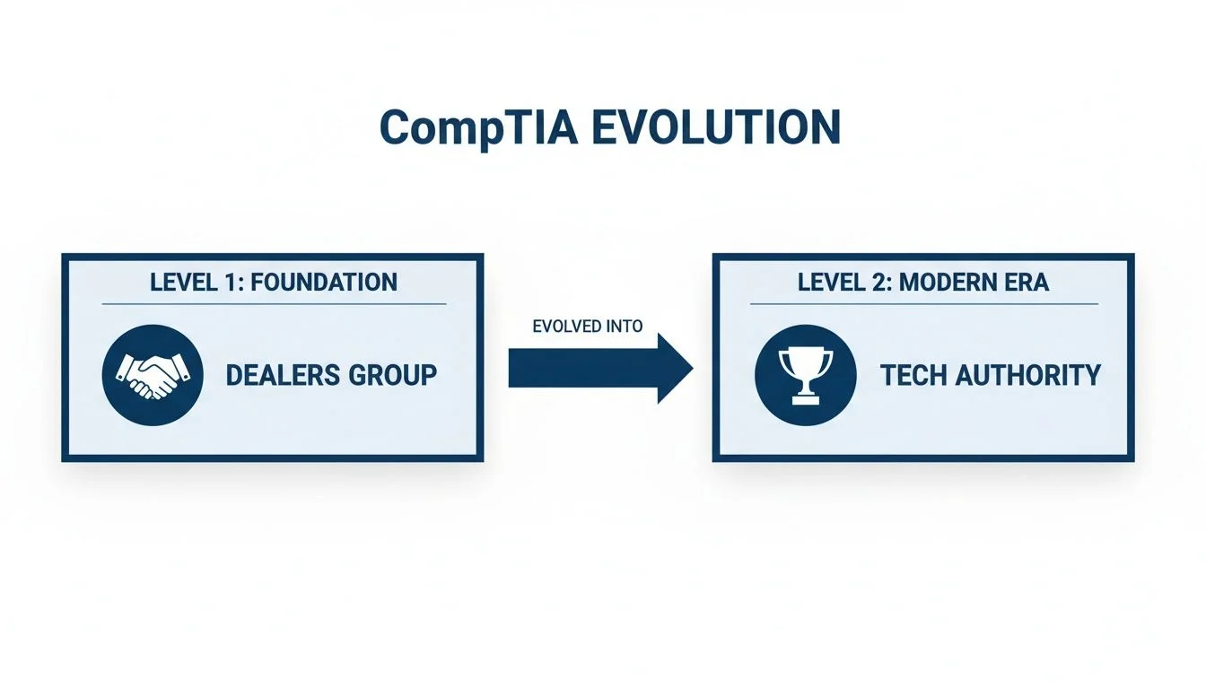 Diagram illustrating CompTIA's evolution from its Dealers Group foundation to the modern Tech Authority era.