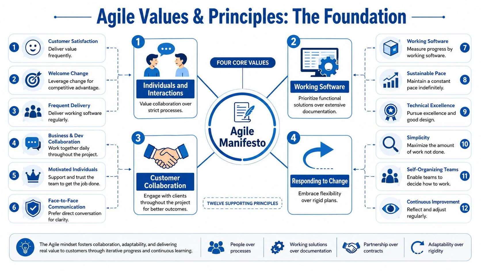 Infographic: Agile Manifesto values and principles.