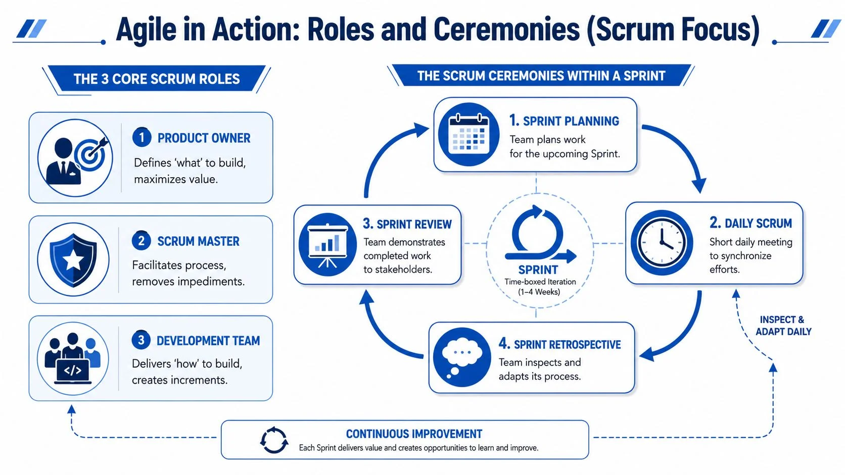 Diagram: Scrum roles and ceremonies.