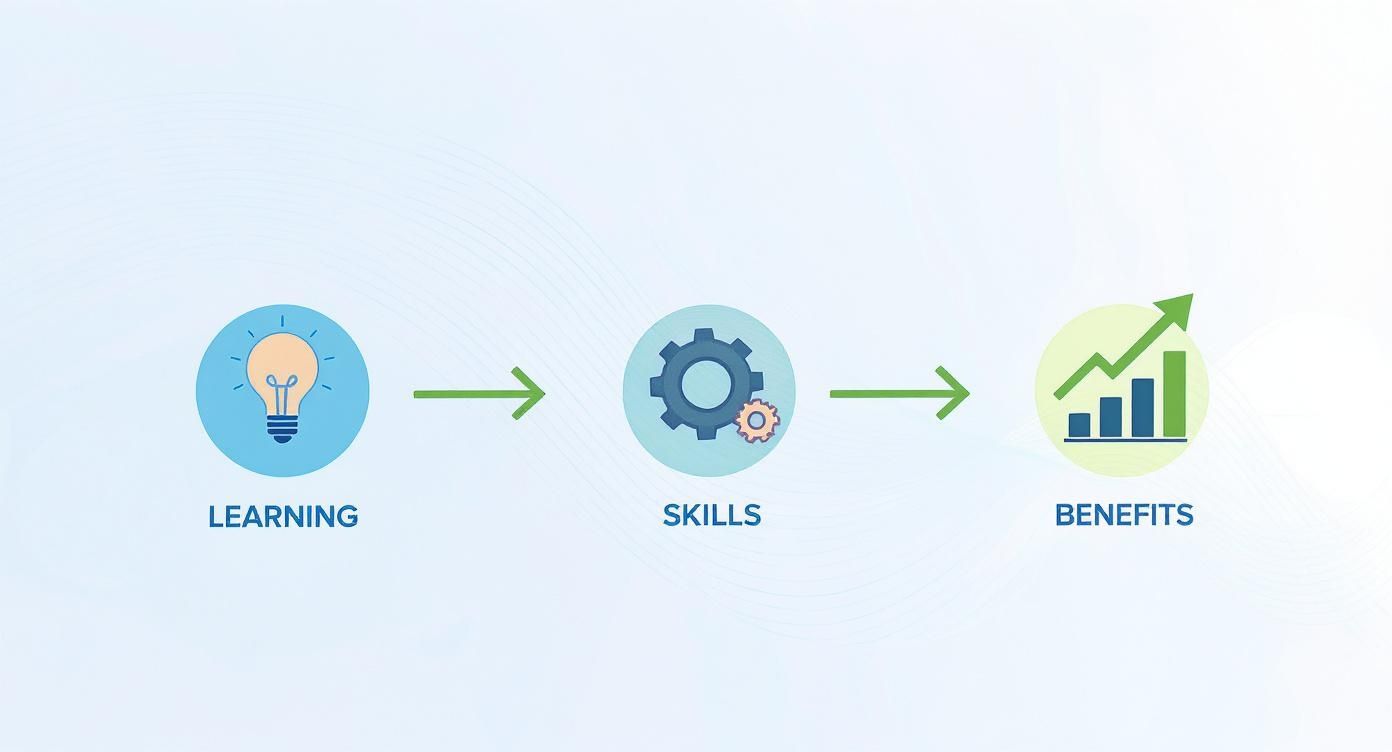 Infographic about what is continuous learning