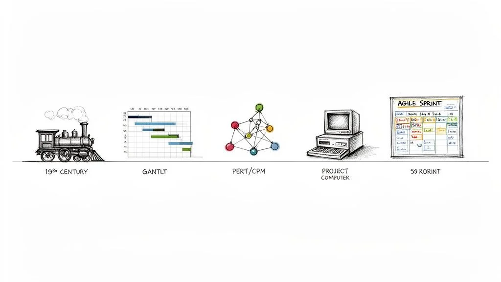 Illustrated timeline of project management methodologies: 19th-century train, Gantt chart, PERT/CPM, computer, and Agile sprint board.