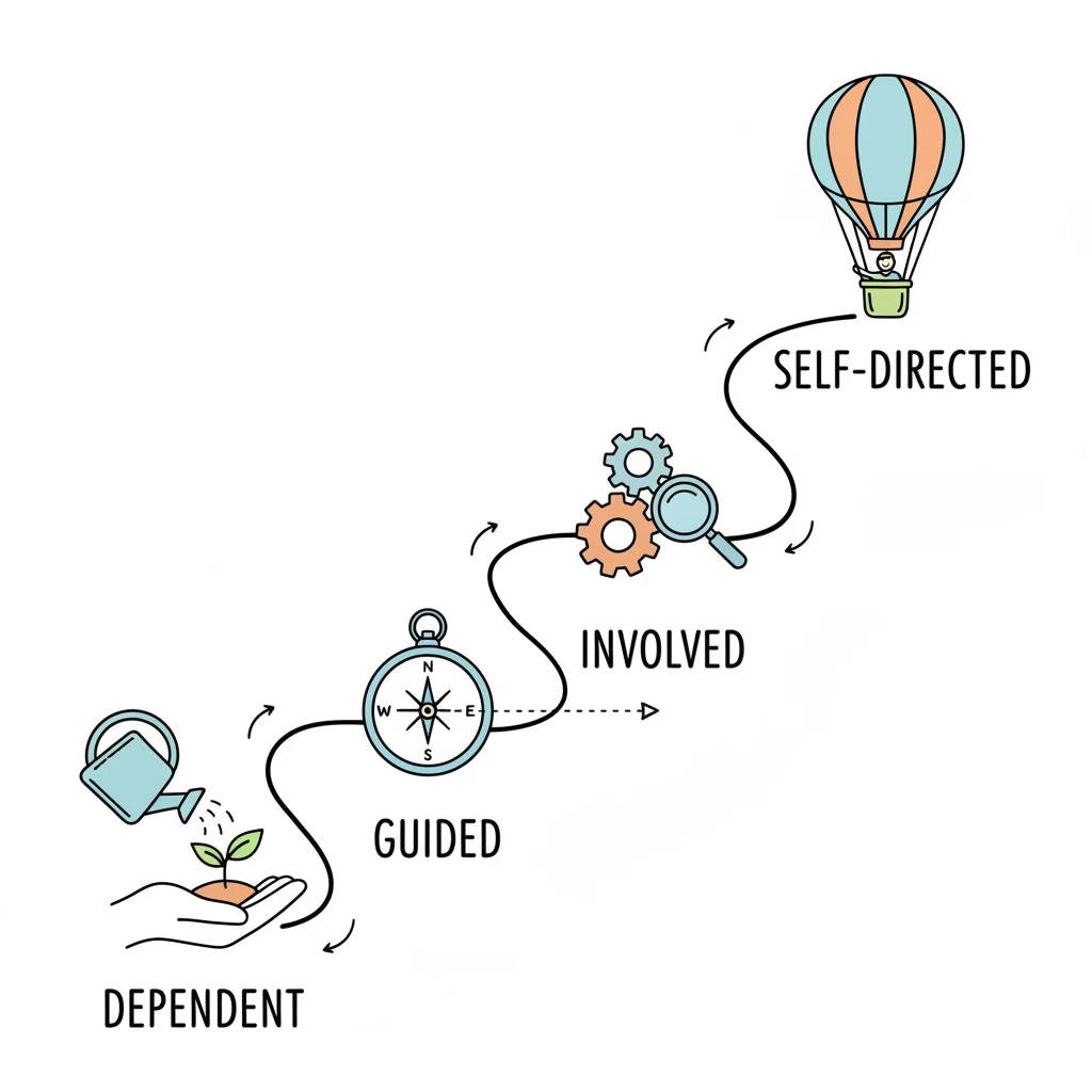 Illustration of a person climbing stairs through stages: Dependent, Directed, Involved, to Self-Directed.