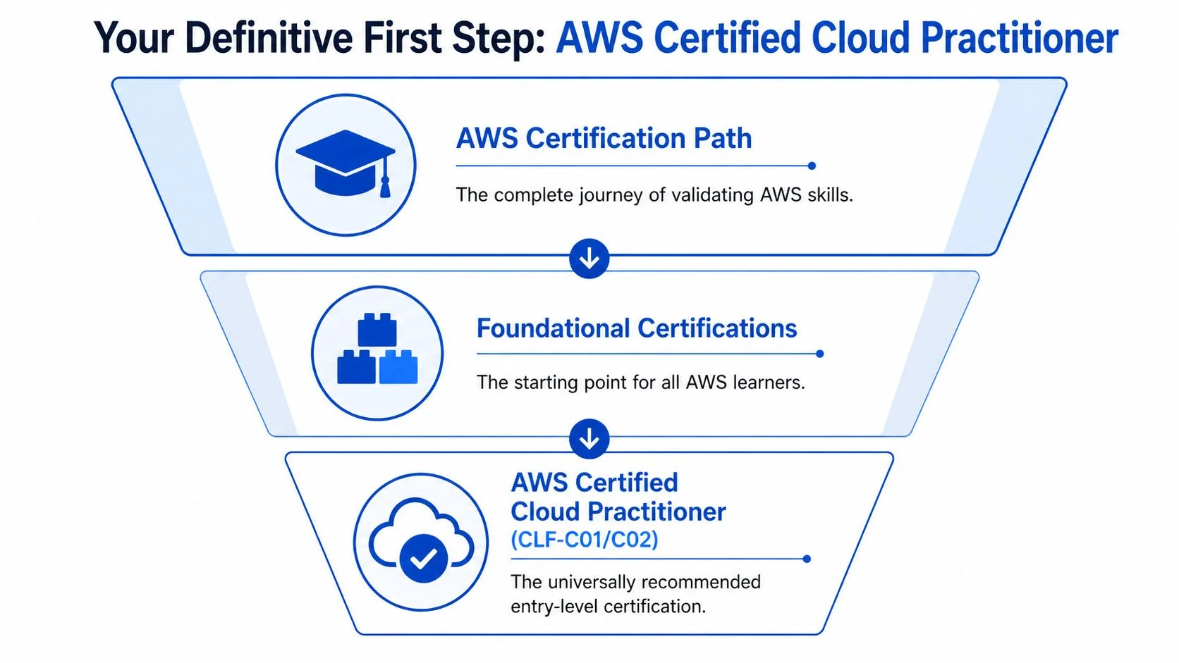 Funnel diagram showing AWS Cloud Practitioner as the first certification step.