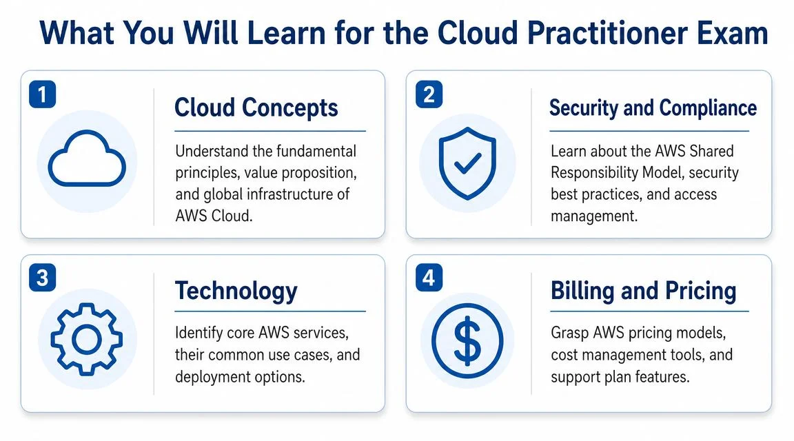 Diagram showing the four learning domains for the AWS Cloud Practitioner exam.