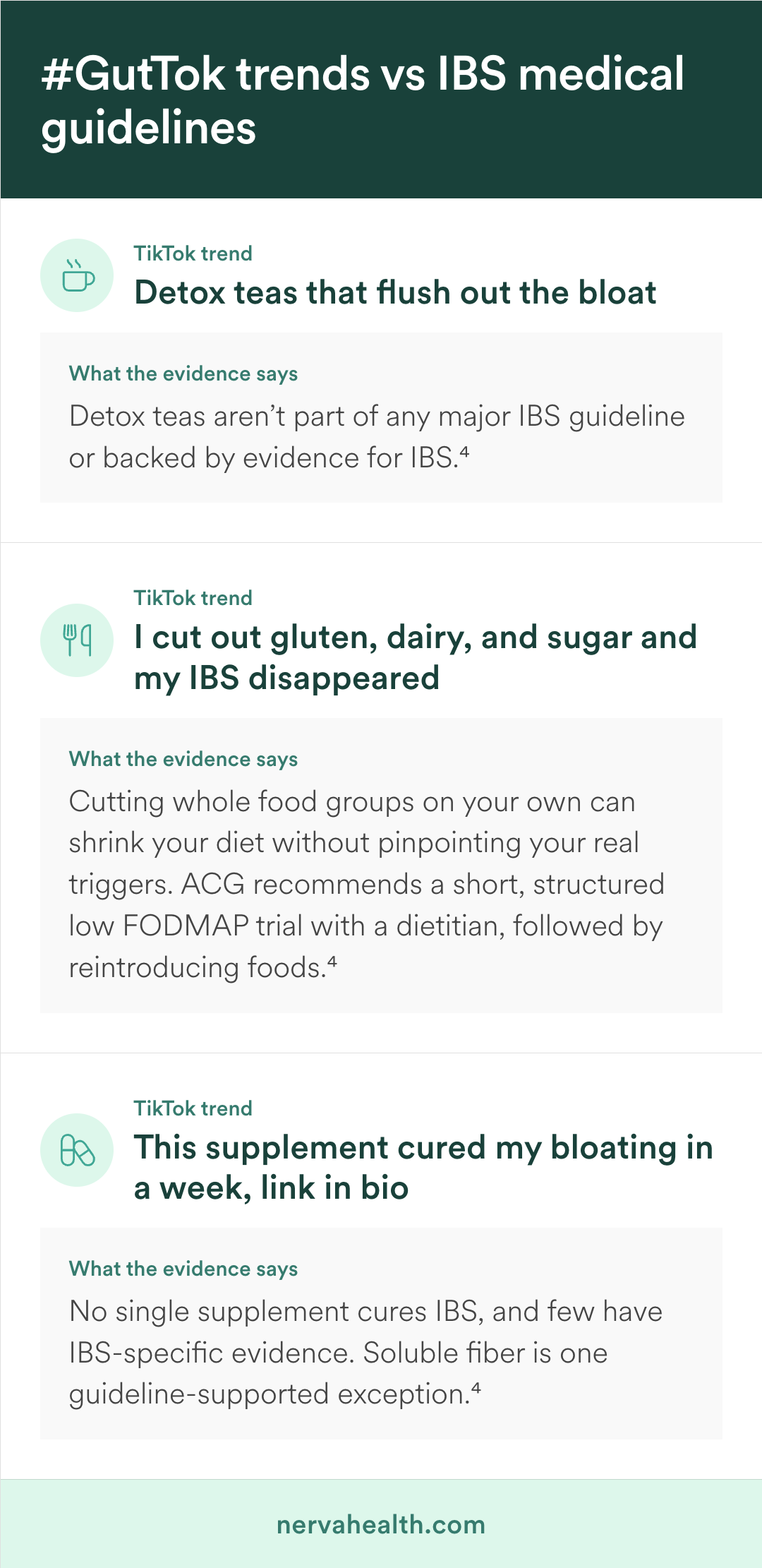 #GutTok trends vs IBS medical guidelines: "Detox teas that flush out the bloat" – detox teas aren’t part of any major IBS guideline or backed by evidence for IBS. "I cut out gluten, dairy, and sugar and my IBS disappeared" – cutting whole food groups on your own can shrink your diet without pinpointing your real triggers; the ACG recommends a short, structured low FODMAP trial with a dietitian, followed by reintroducing foods. "This supplement cured my bloating in a week, link in bio" – no single supplement cures IBS, and few have IBS-specific evidence; soluble fibre is one guideline-supported exception.