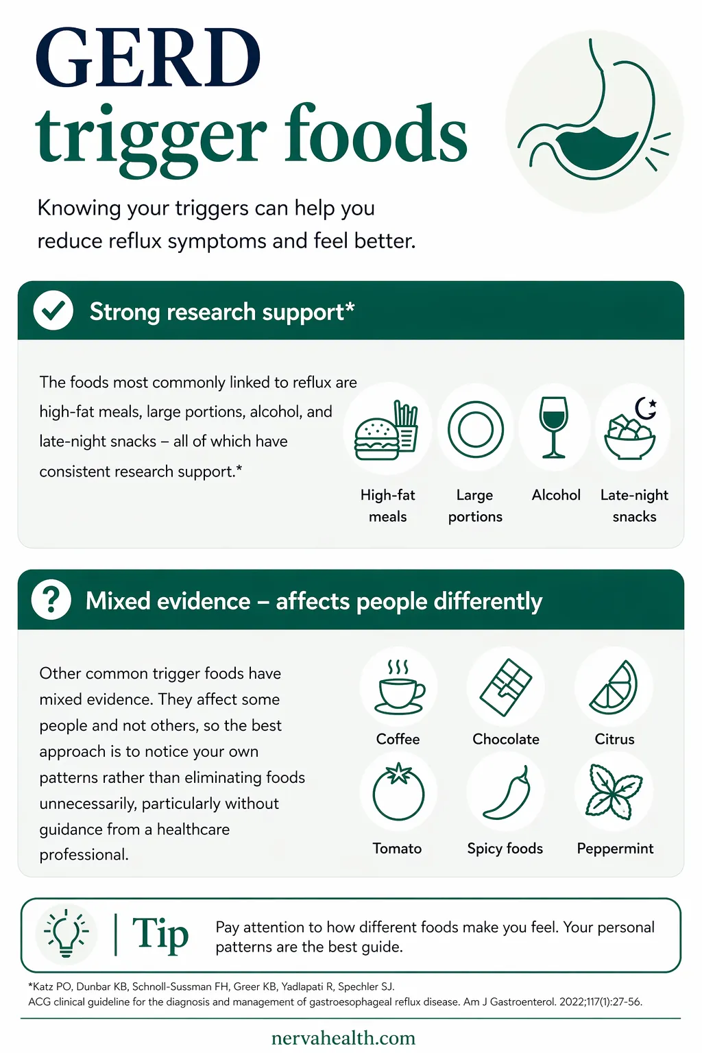 GERD trigger foods infographic: high-fat meals, large portions, alcohol, and late-night snacks have strong research support. Coffee, chocolate, citrus, tomato, spicy foods, and peppermint have mixed evidence and affect people differently.