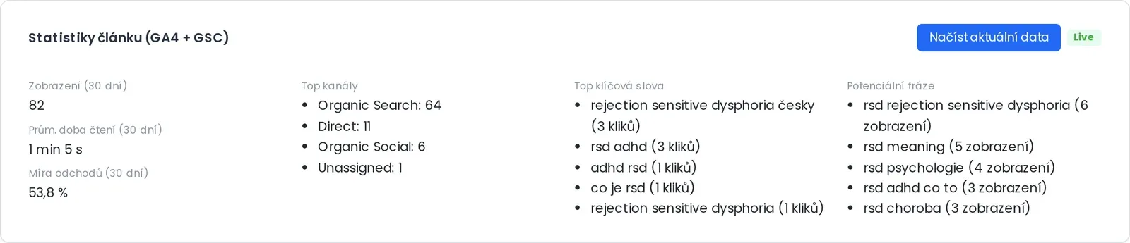 Statistiky článku v editoru: zobrazení za 30 dní, průměrná doba čtení, míra odchodů, top kanály, top klíčová slova a potenciální fráze s počty zobrazení