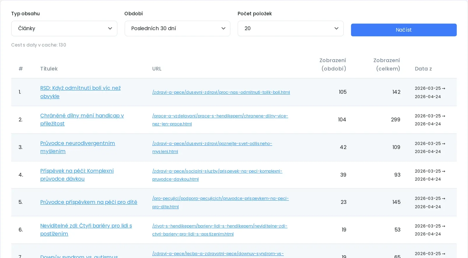 Žebříček čtenosti v administraci: filtry typ obsahu, období a počet položek, seznam článků se zobrazeními za období a celkem a údajem, k jakému datu data platí