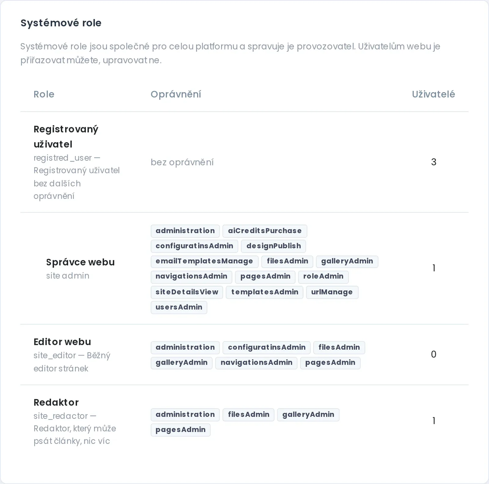 Přehled systémových rolí s výčtem oprávnění: Registrovaný uživatel bez oprávnění, Správce webu, Editor webu, Redaktor