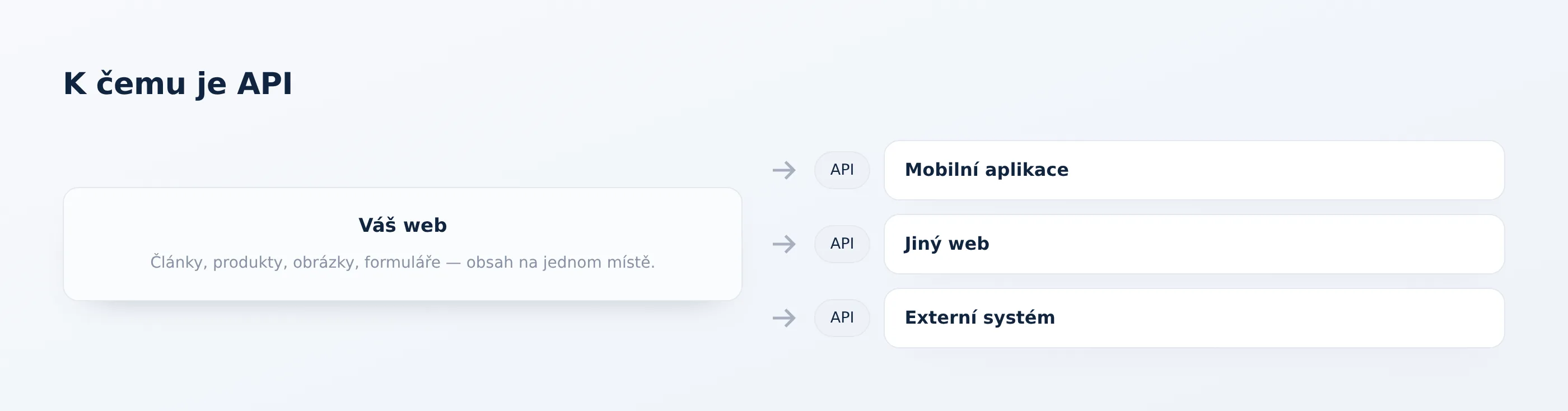 Web uprostřed s obsahem, kolem něj tři šipky vedoucí k mobilní aplikaci, k jinému webu a k externímu systému, všechny označené „API