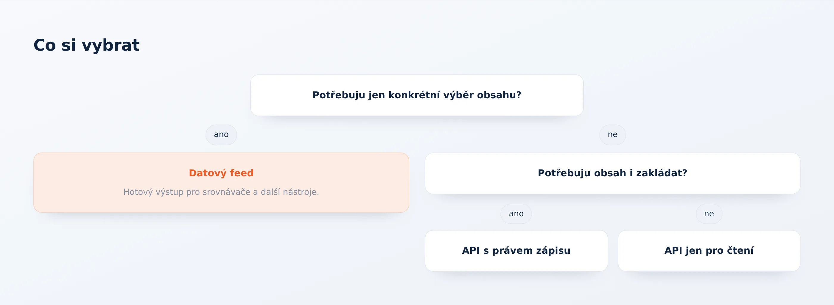 Rozhodovací strom — „Potřebuju jen konkrétní výběr obsahu?