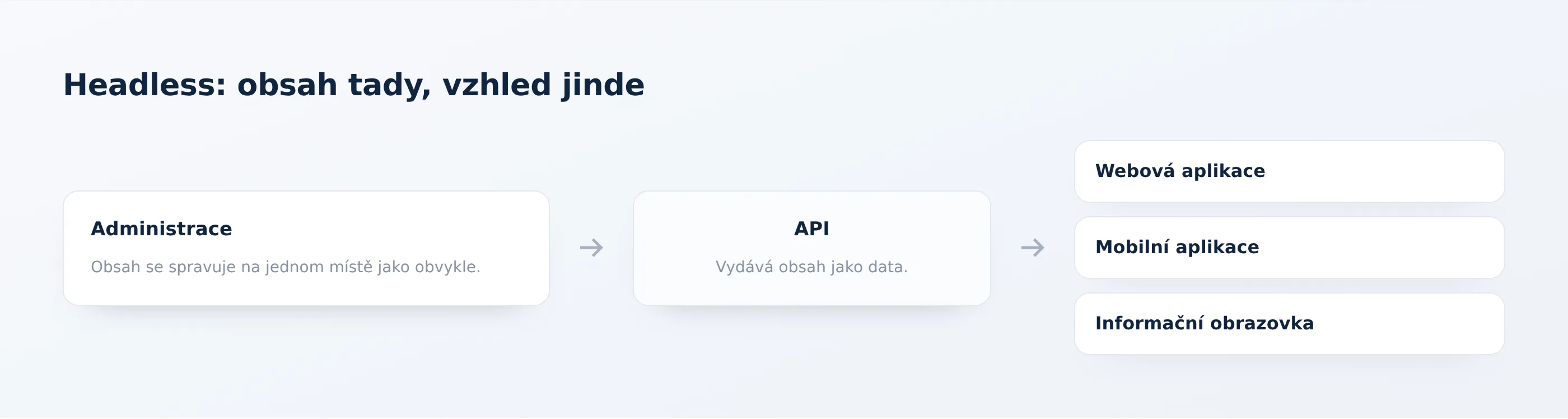 Vlevo administrace s obsahem, uprostřed API, vpravo tři různé výstupy — webová aplikace, mobilní aplikace, informační obrazovka