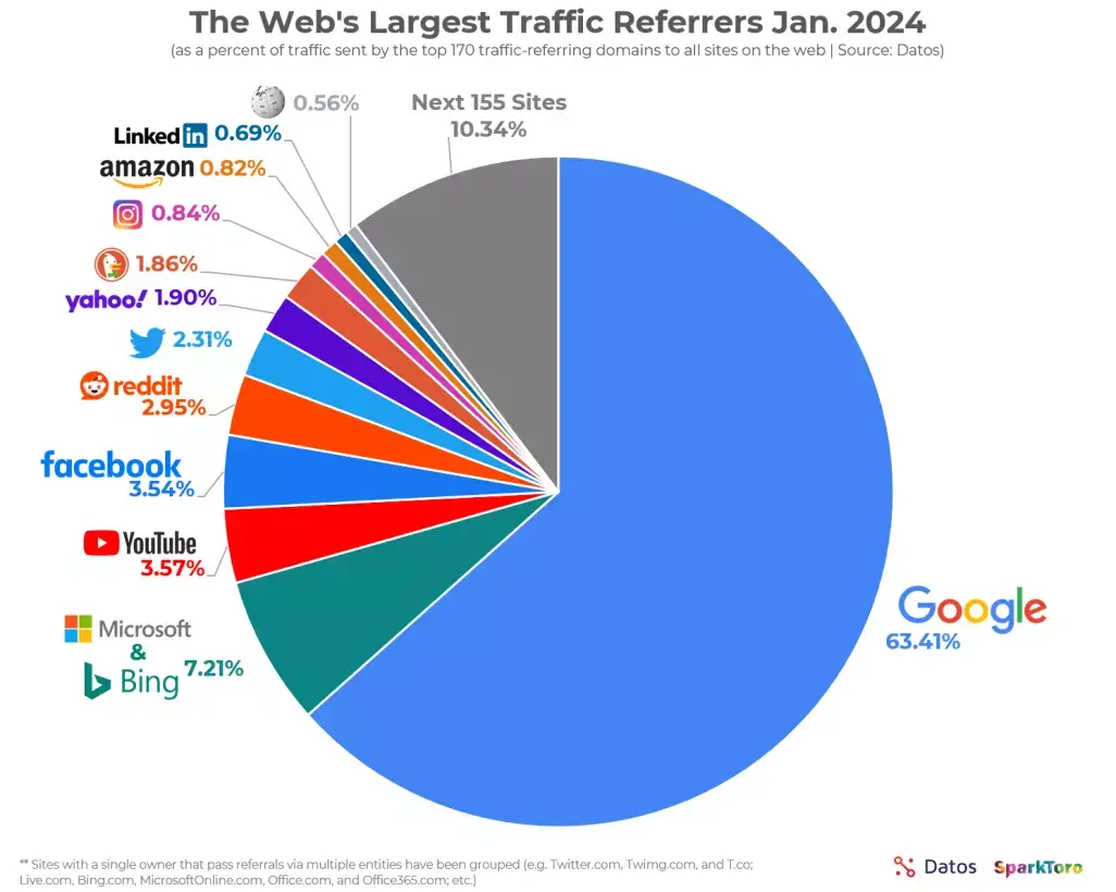 Datos-SparkToro-Referral-Study-Share-2024.png