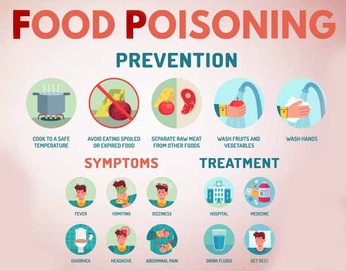 How does food poisoning happens and solutions