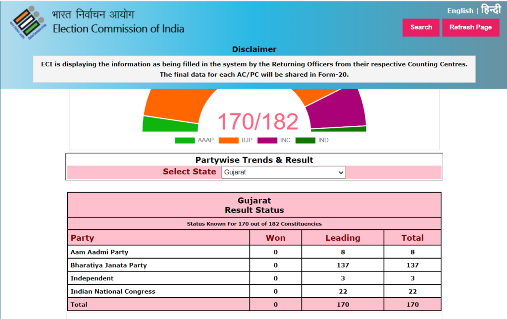 gujarat election 10am vote counting result