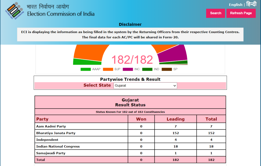 gujarat election jadeja wife rivaba leading in jamnagar constituency