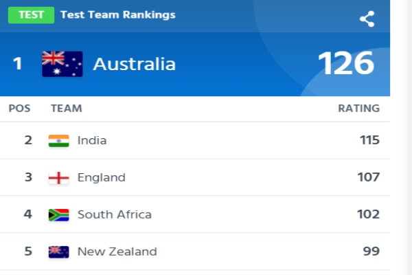 icc test ranking list india again back to 2nd position