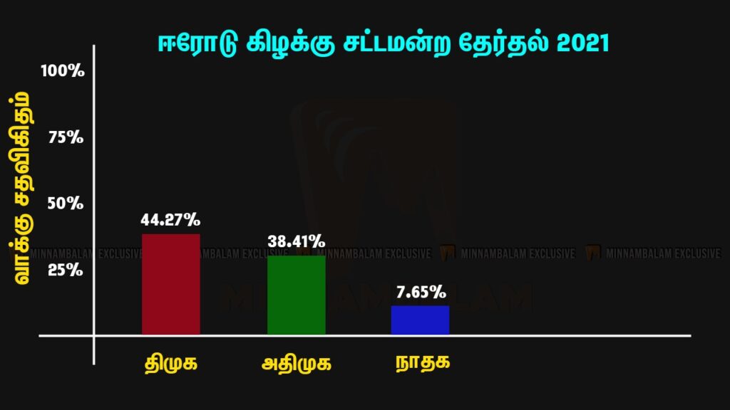 erode east election data story 2011 2016 2021 vote percentage
