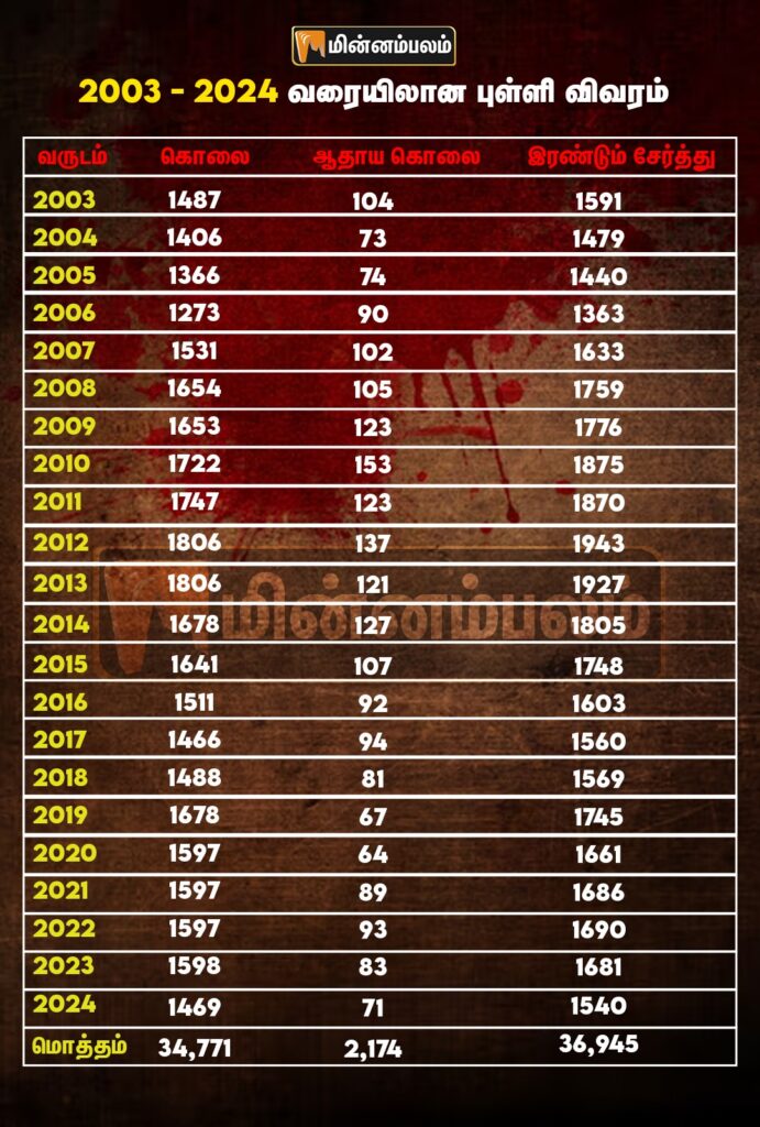 36945 Murders in 21 Years