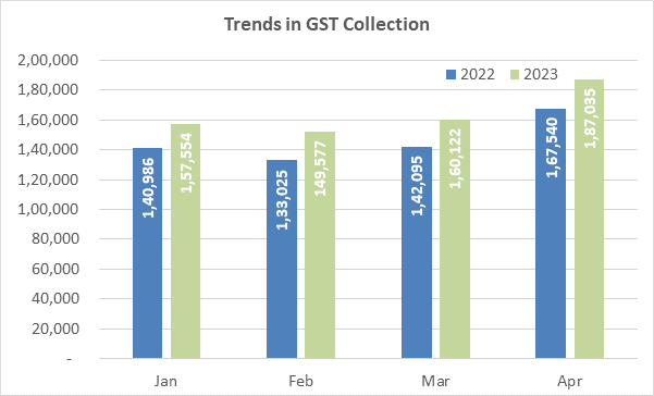 gst collection 2023